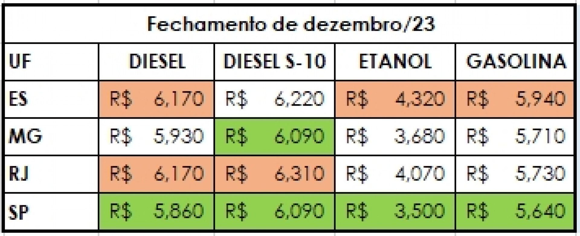 Tabela de preços da gasolina e diesel no final de 2023 - Divulgação/Edenred Ticket Log