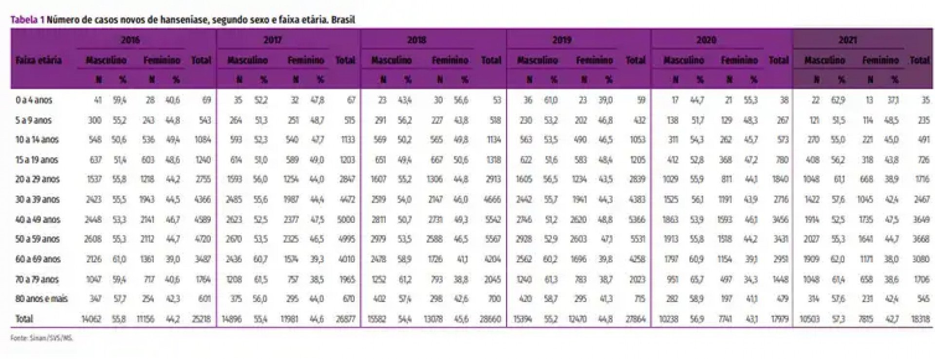 Número de novos casos de hanseníase, segundo sexo e faixa etária - Sinan/SVS/MS