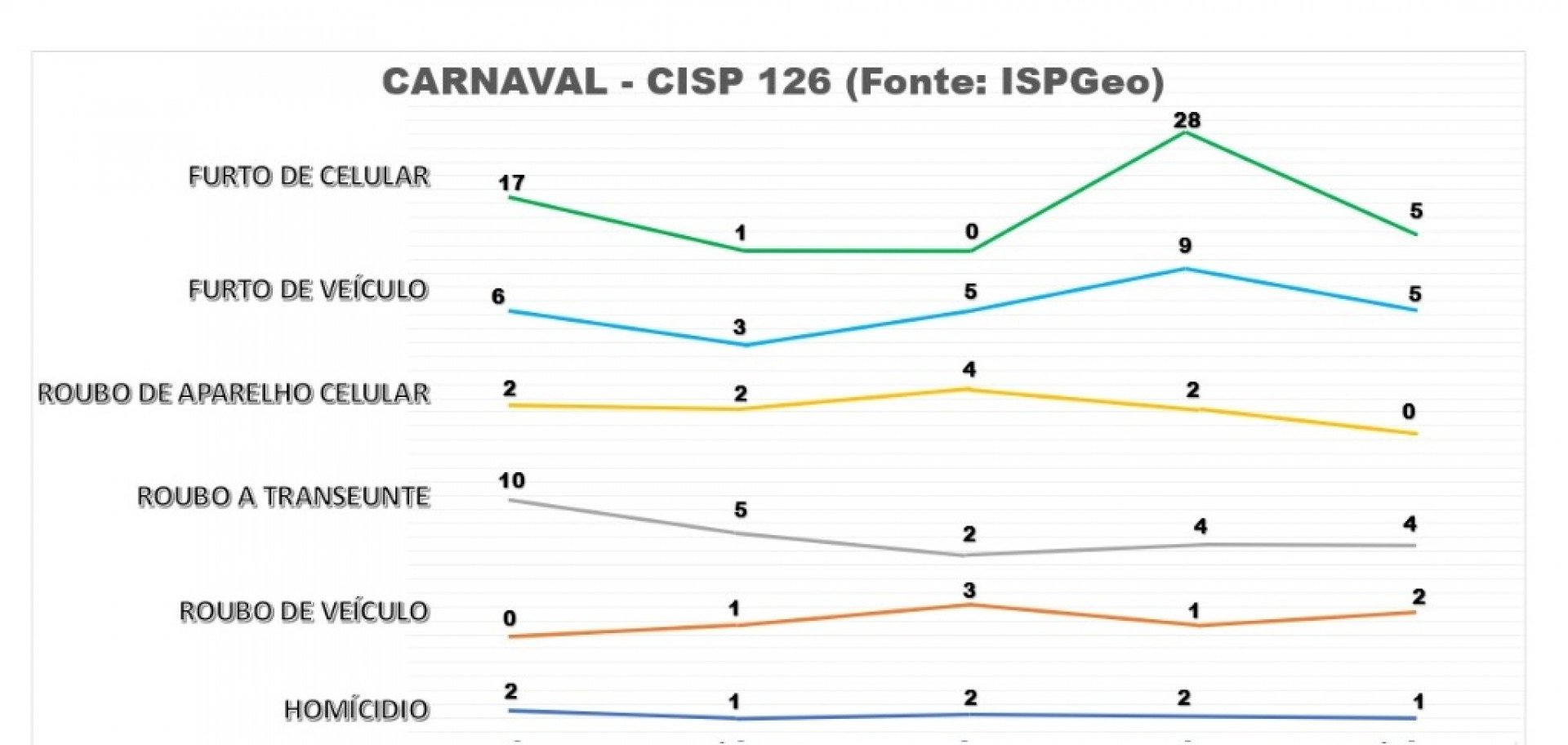 Gráfico comparativo entre os índices criminais durante o período de Carnaval em Cabo Frio nos anos de 2021, 22, 23 e 24 - Divulgação