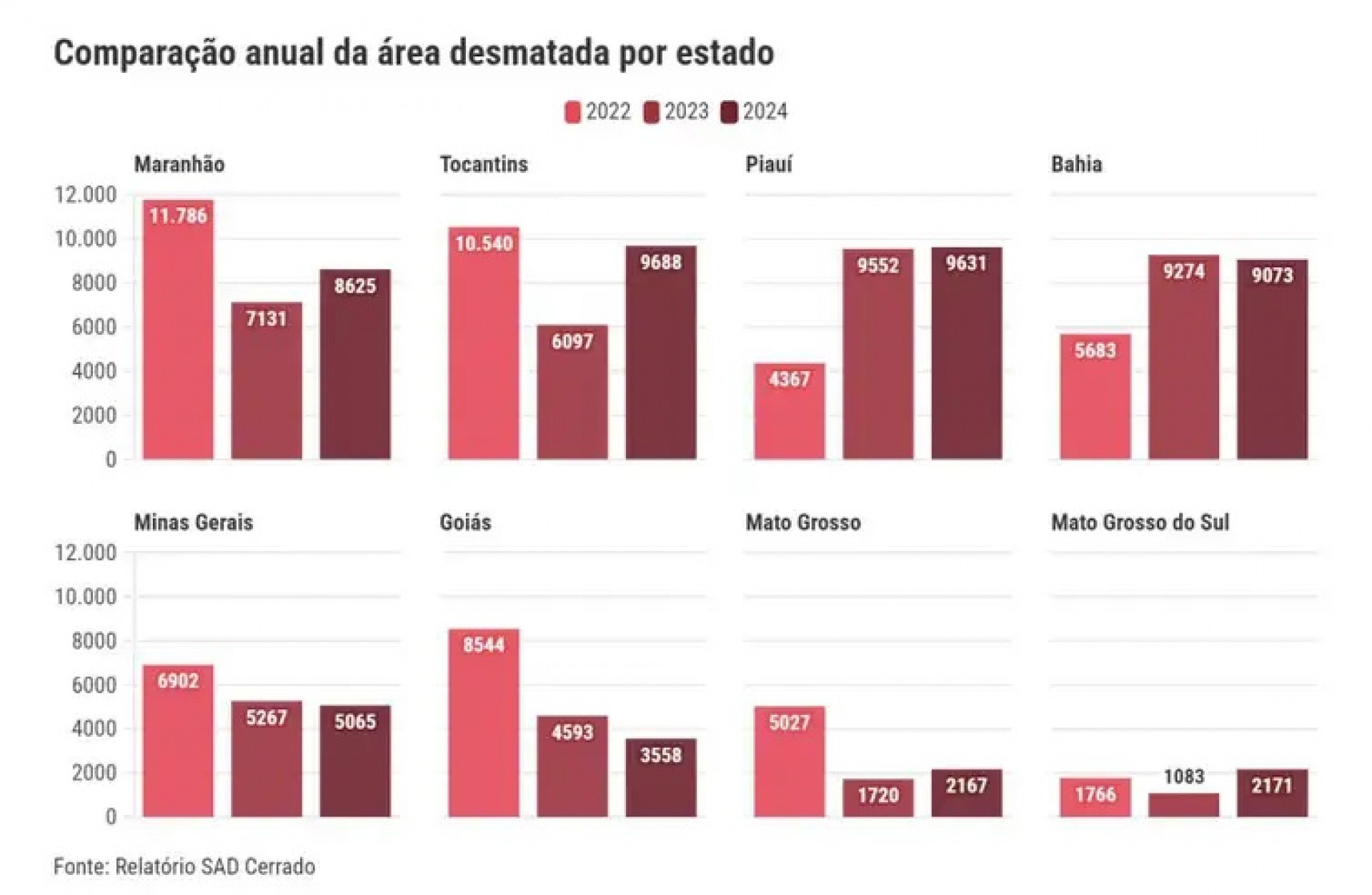 Compara&ccedil;&atilde;o da &aacute;rea desmatada em 2022, 2023, e 2024 - Ag&ecirc;ncia Brasil