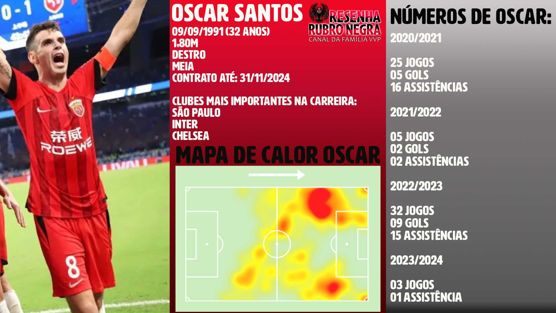 Dados de desempenho de Oscar de 2020 a 2024 - Canal do Youtube Resenha Rubro Negra