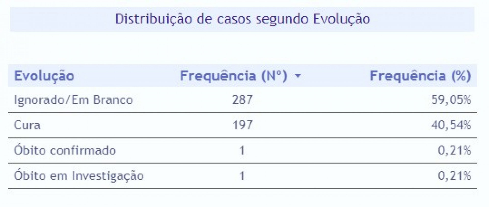 Tabela de registro  - Rede social 