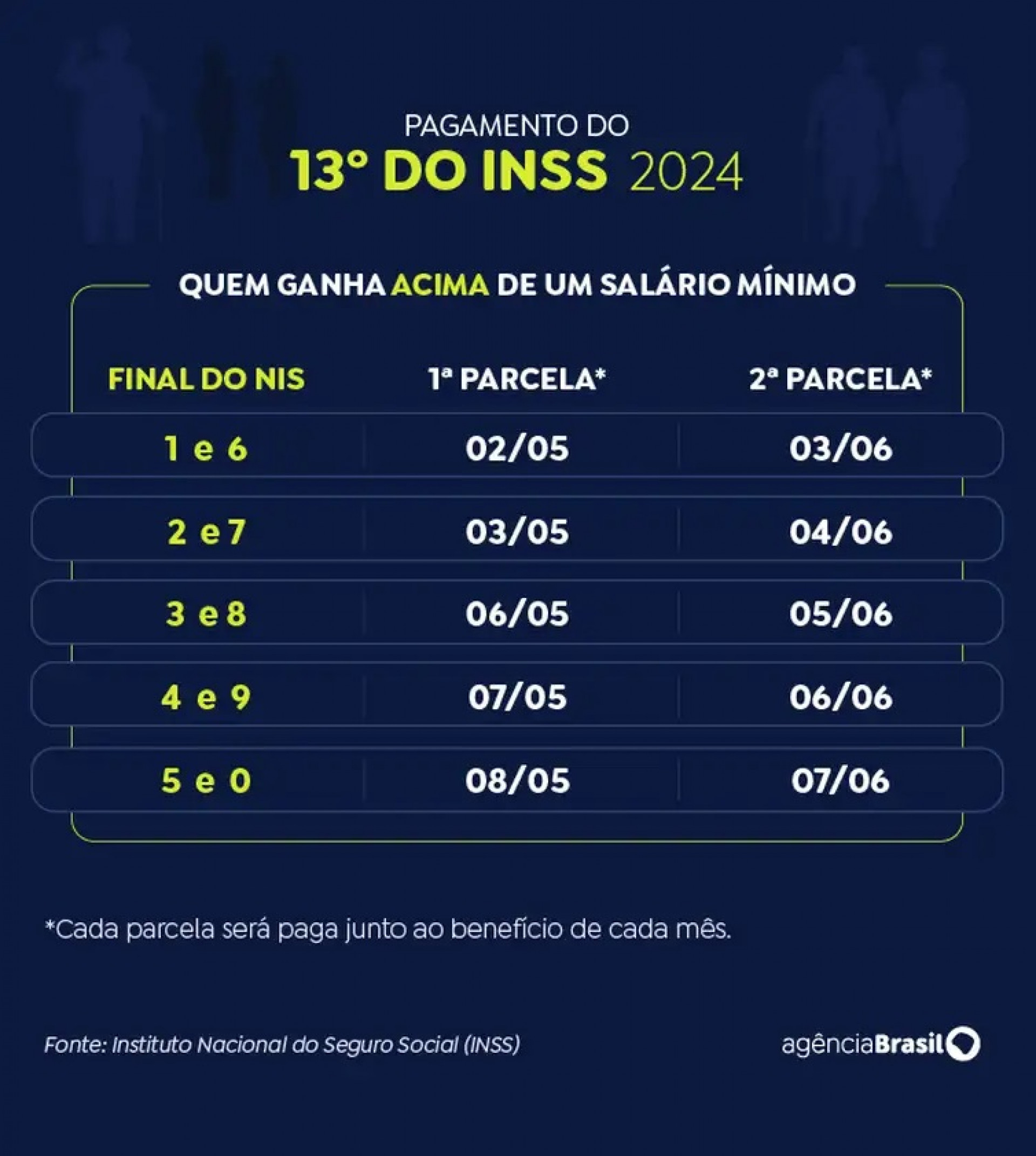 Calendário é diferente para quem recebe mais ou menos de um salário mínimo - Arte/Agência Brasil