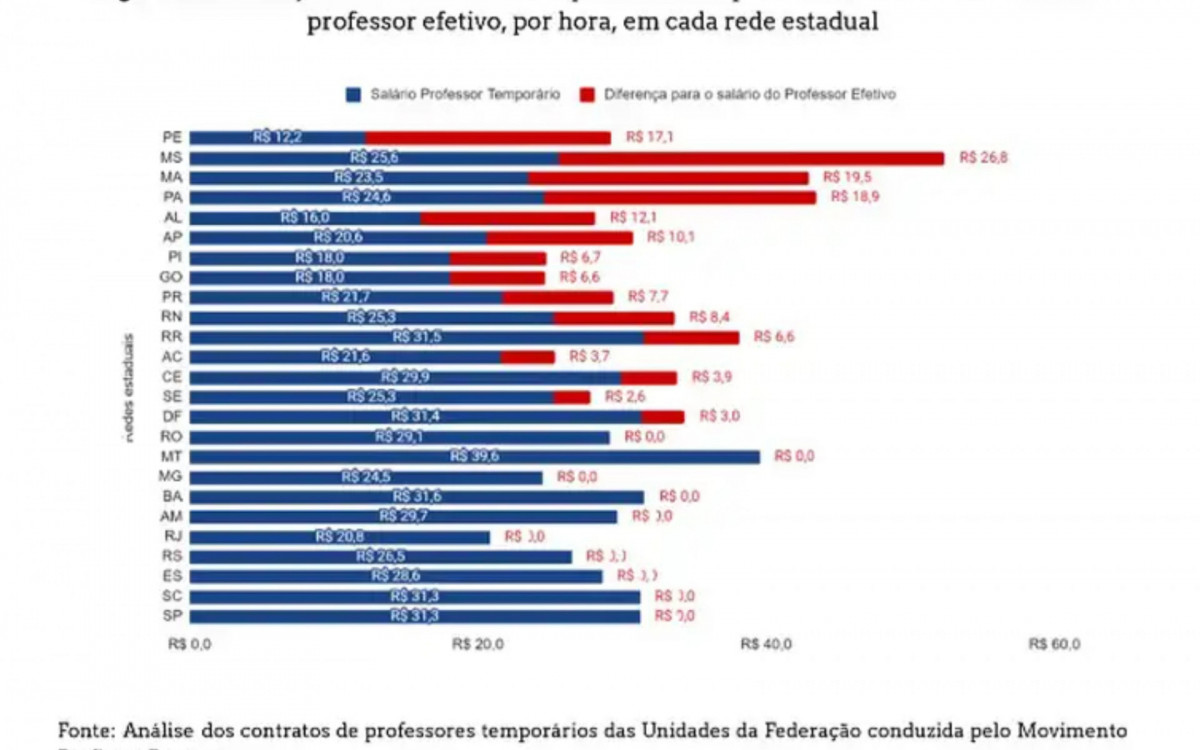 Número de professores concursados nas escolas estaduais é o menor dos últimos dez anos