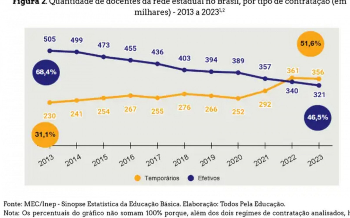 Número de professores concursados nas escolas estaduais é o menor dos últimos dez anos