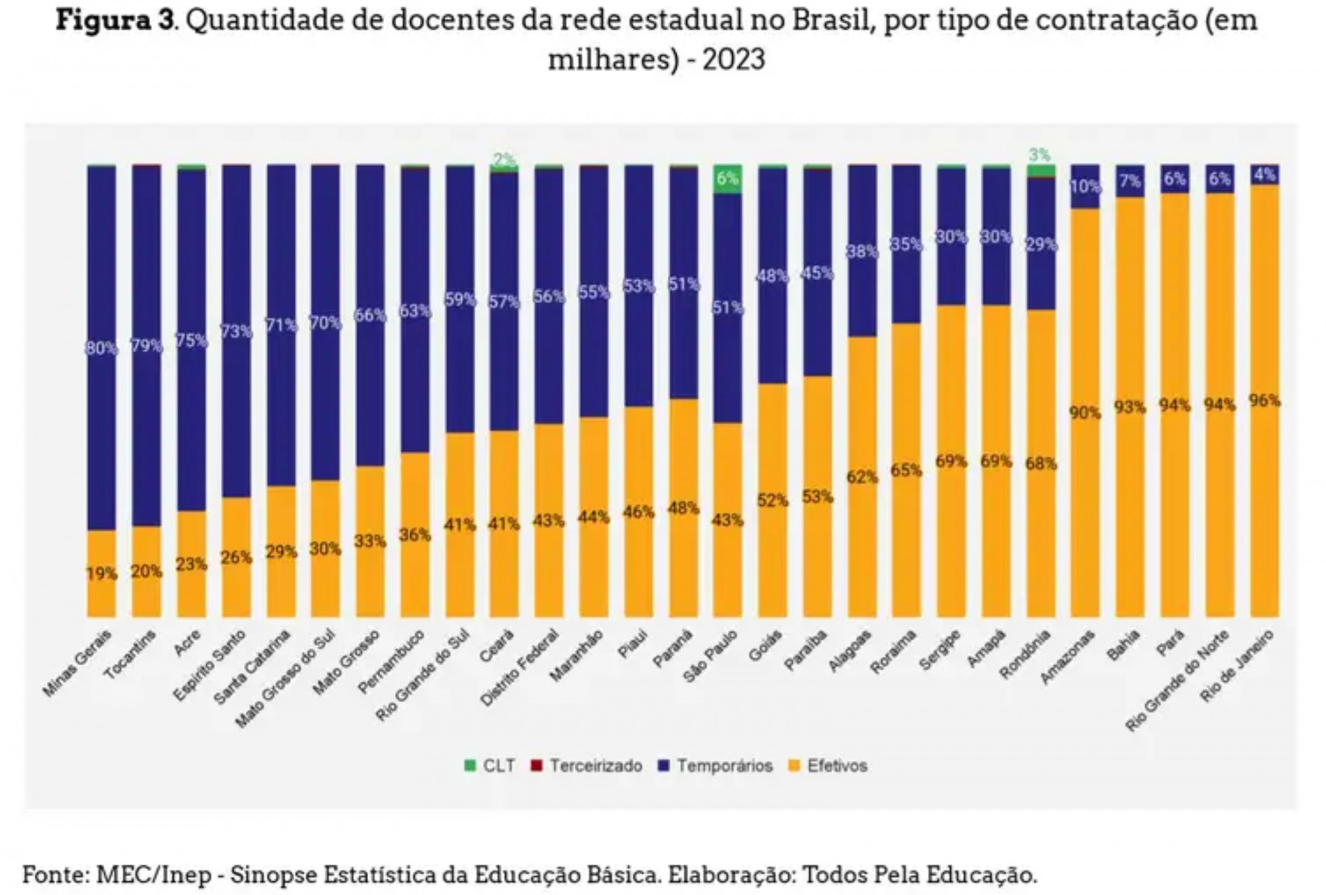 Número de professores concursados nas escolas estaduais é o menor dos últimos dez anos  - Saeb/Divulgação