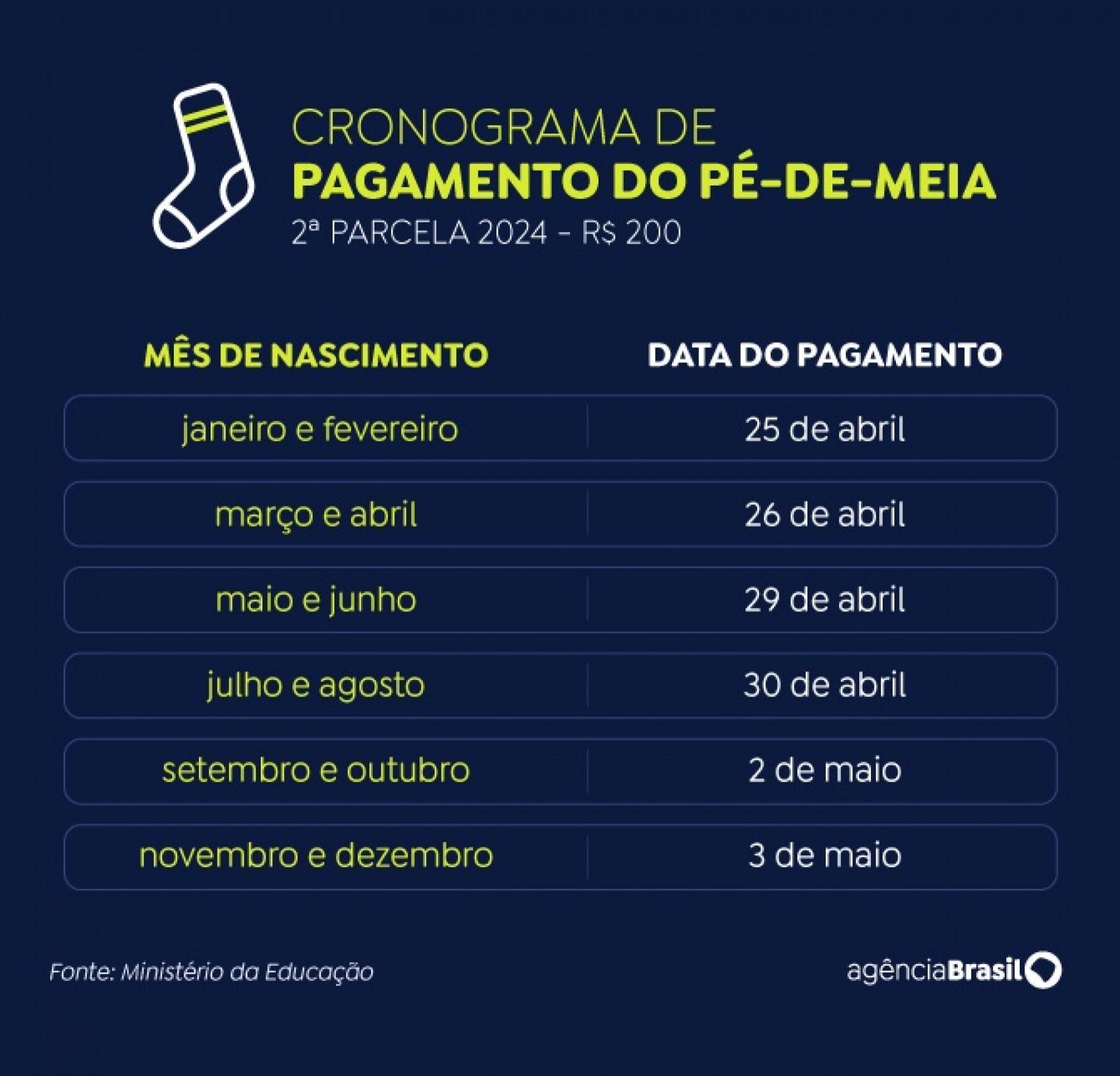 Dados foram publicados pelo Ministério da Educação - Arte/Agência Brasil