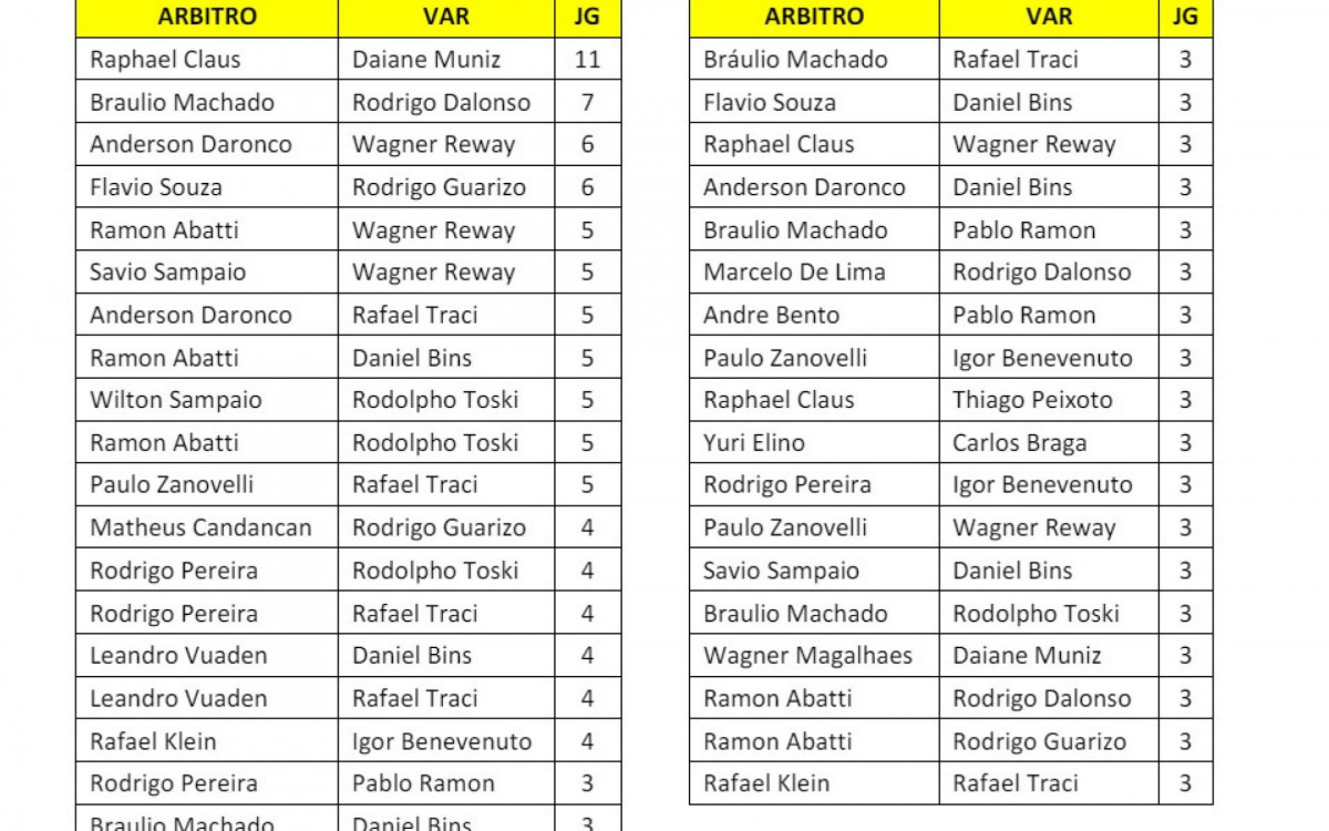 Lista enviada pela CBF com duplas de árbitros de campo e VAR no Brasileirão de 2023