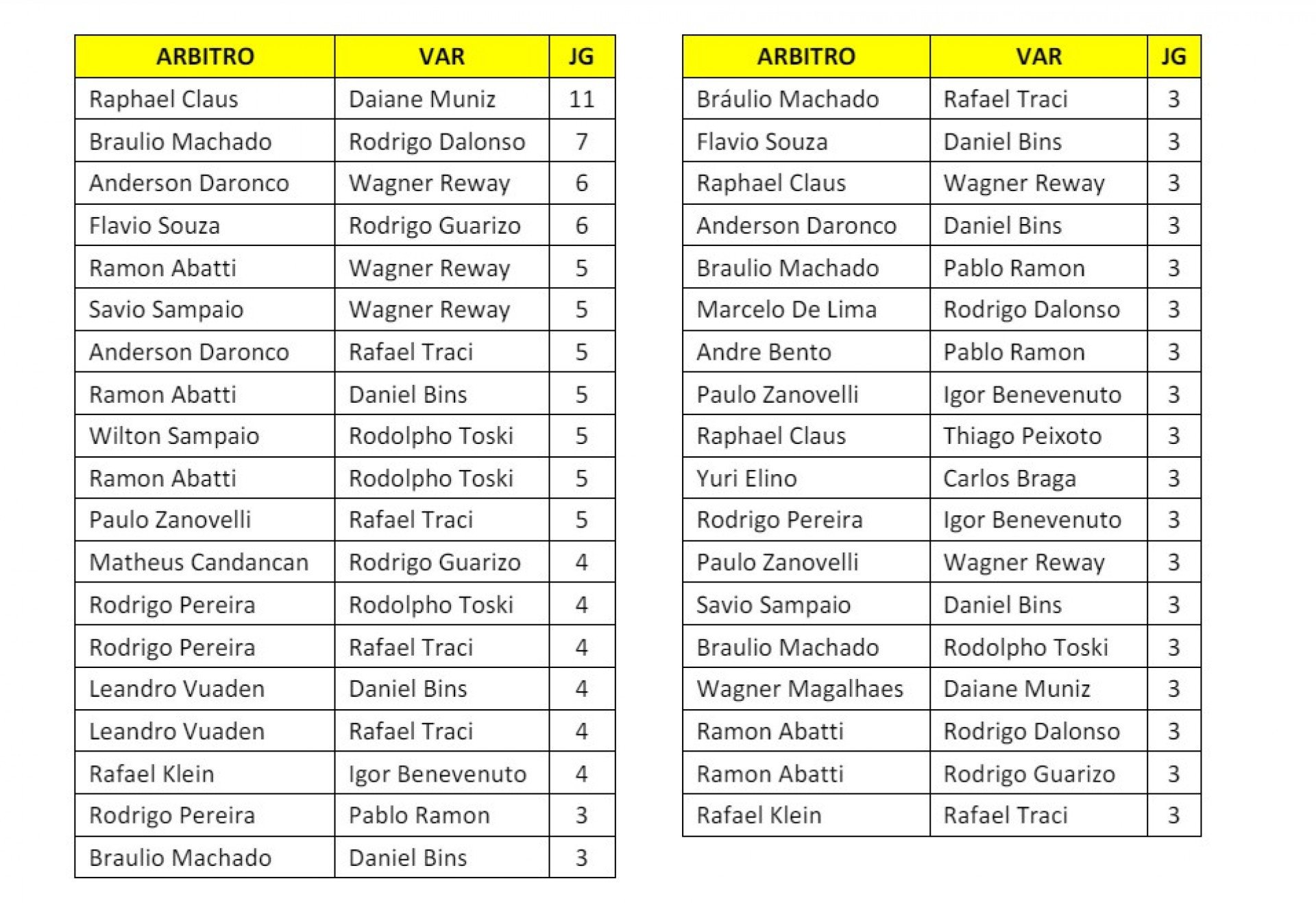 Lista enviada pela CBF com duplas de árbitros de campo e VAR no Brasileirão de 2023 - Reprodução