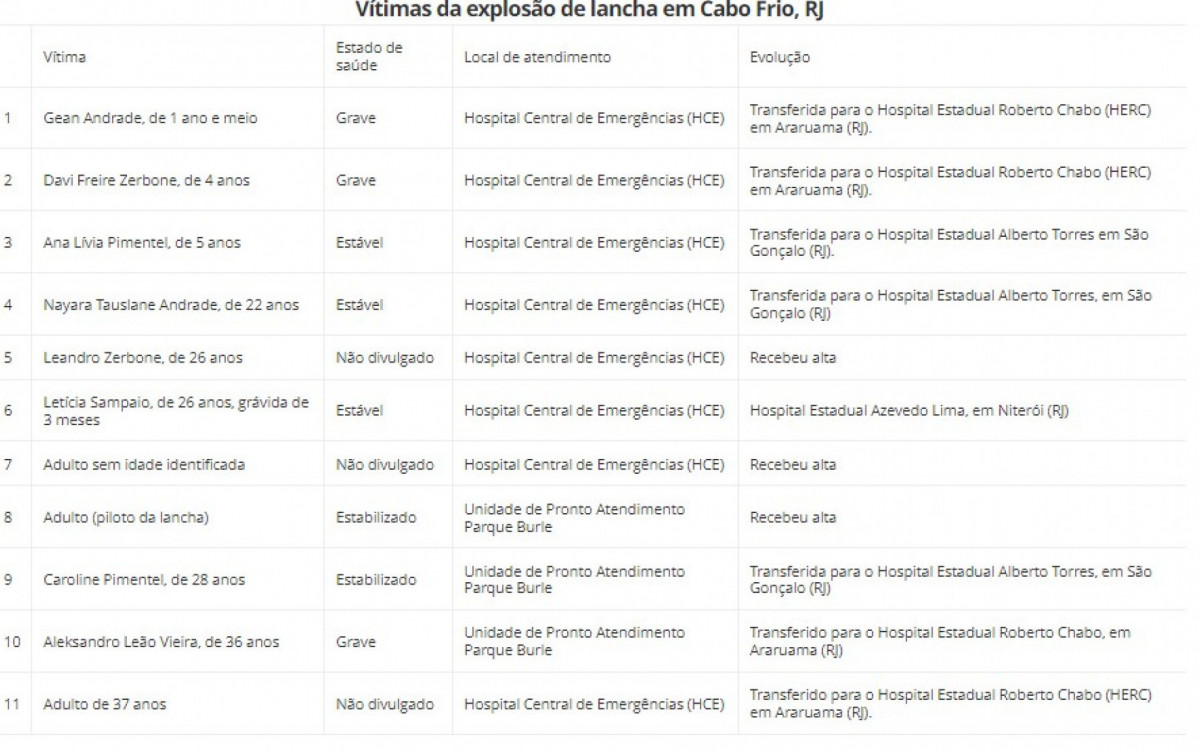 Tabela das vítimas de explosão