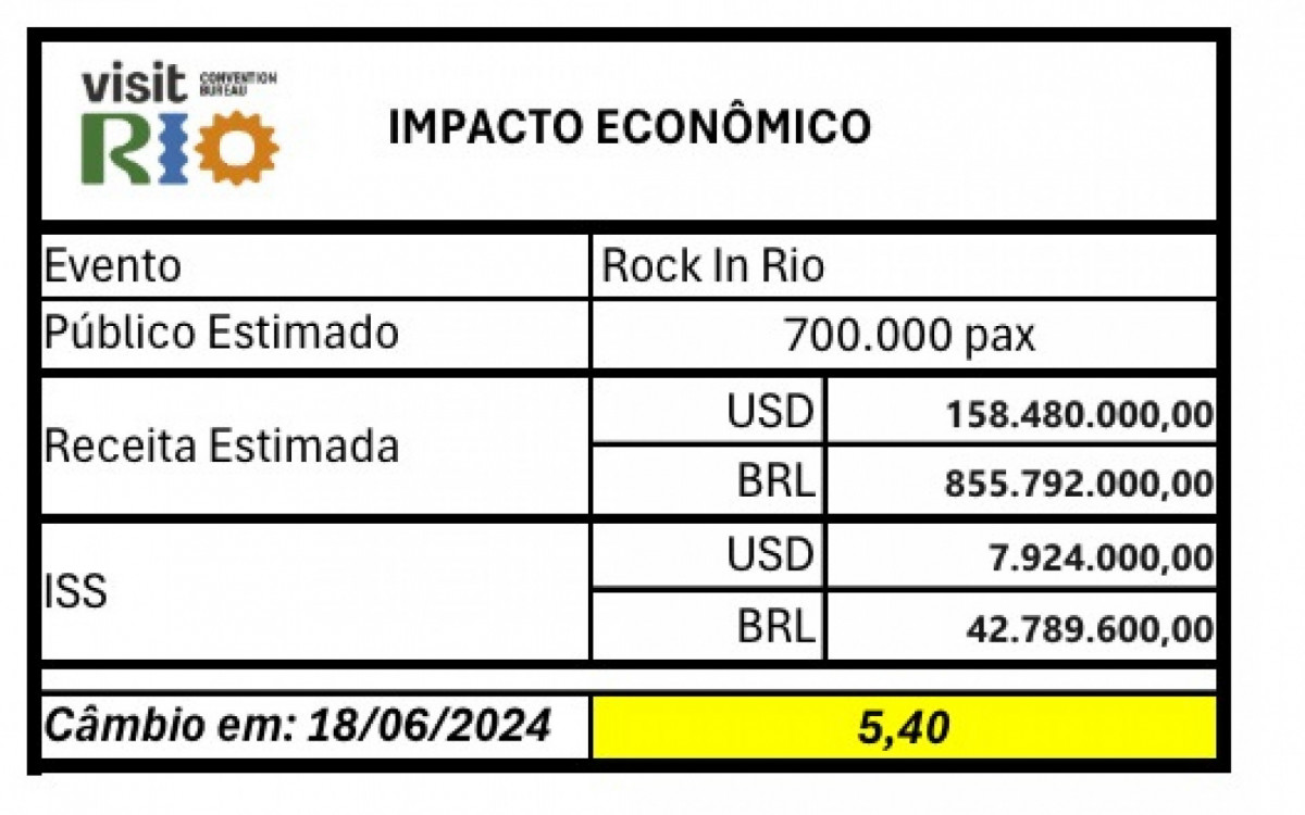 Segundo a Rio Convention Bureau, Rock In Rio 2024 vai injetar cerca de 
R$ 900 milhões na economia 
do Rio