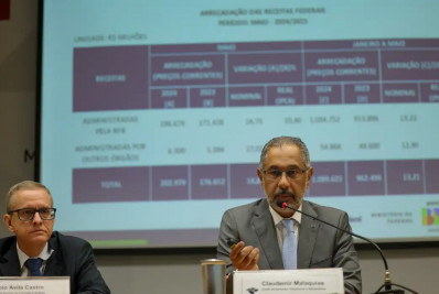 Arrecadação federal cresce 10,46% e chega a R$ 202,98 bilhões em maio