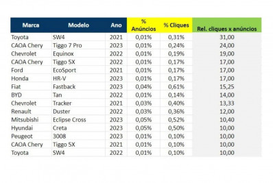 Os mais fáceis para revenda