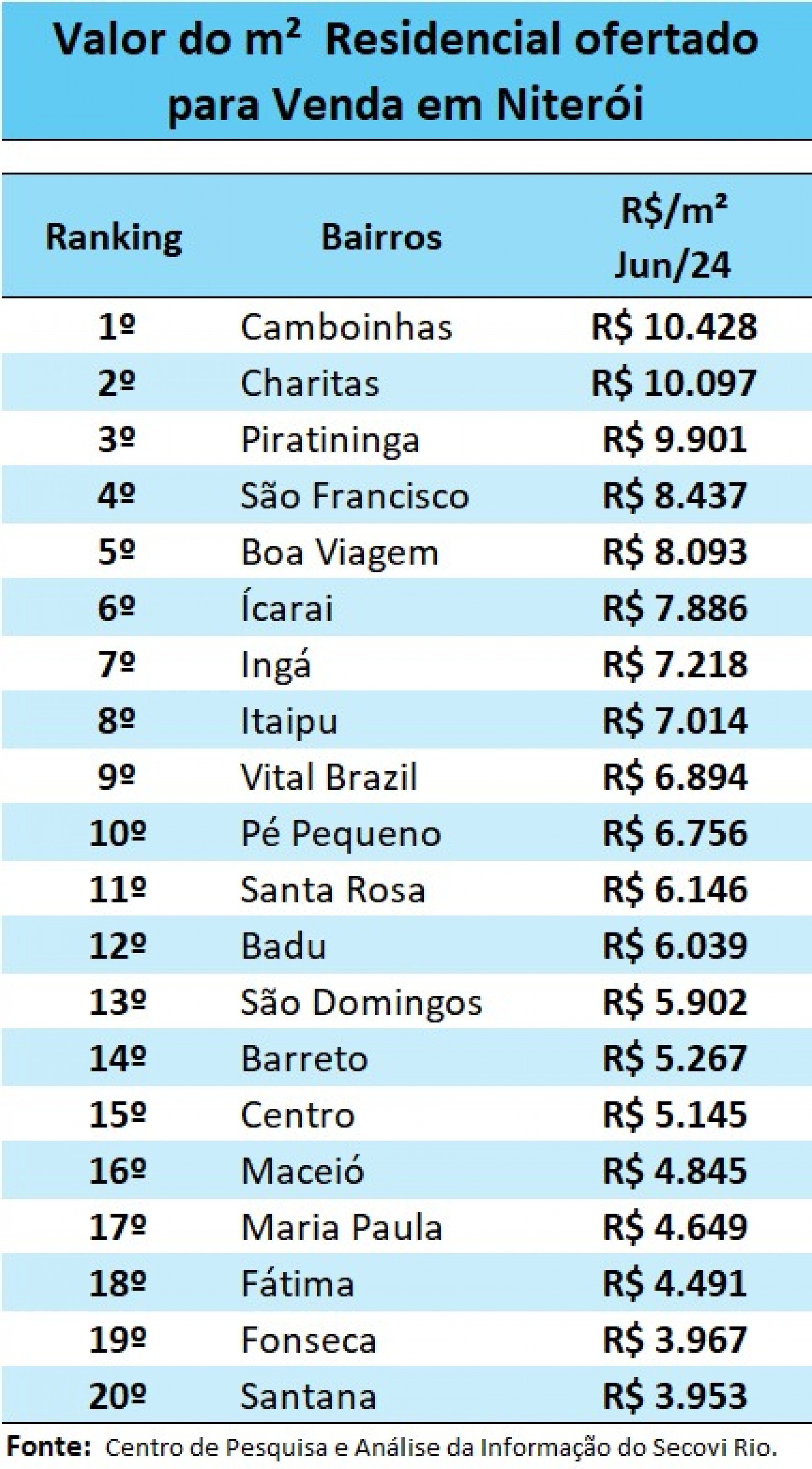 Tabela Secovi Rio - Divulgação