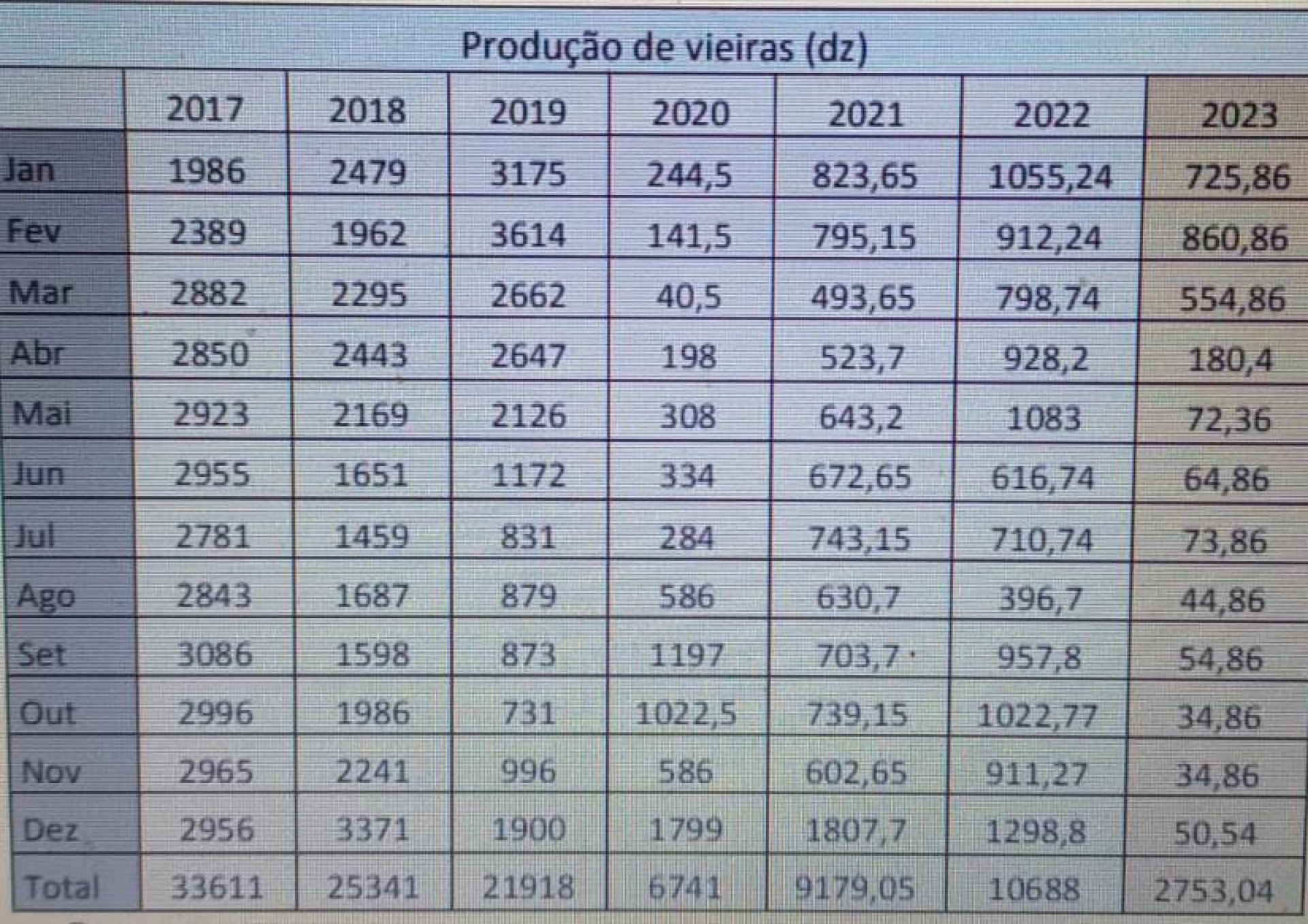Declínio na produção de Vieiras na Baía da Ilha Grande - Divulgação/Fiperj