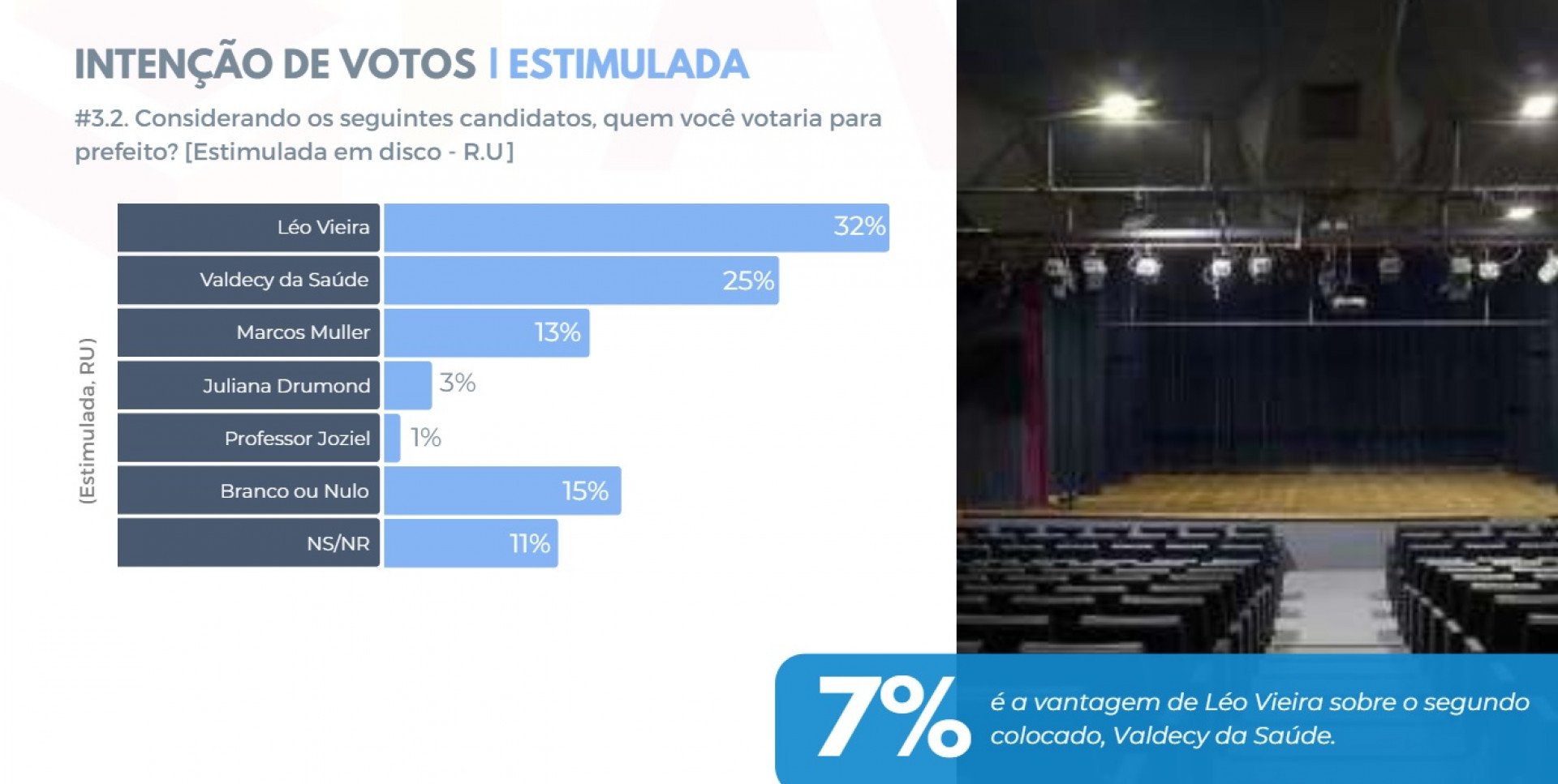 7% é a vantagem de Léo sobre o segundo colocado, Valdecy da Saúde - Reprodução/ Pesquisa eleitoral Ágora Pesquisa