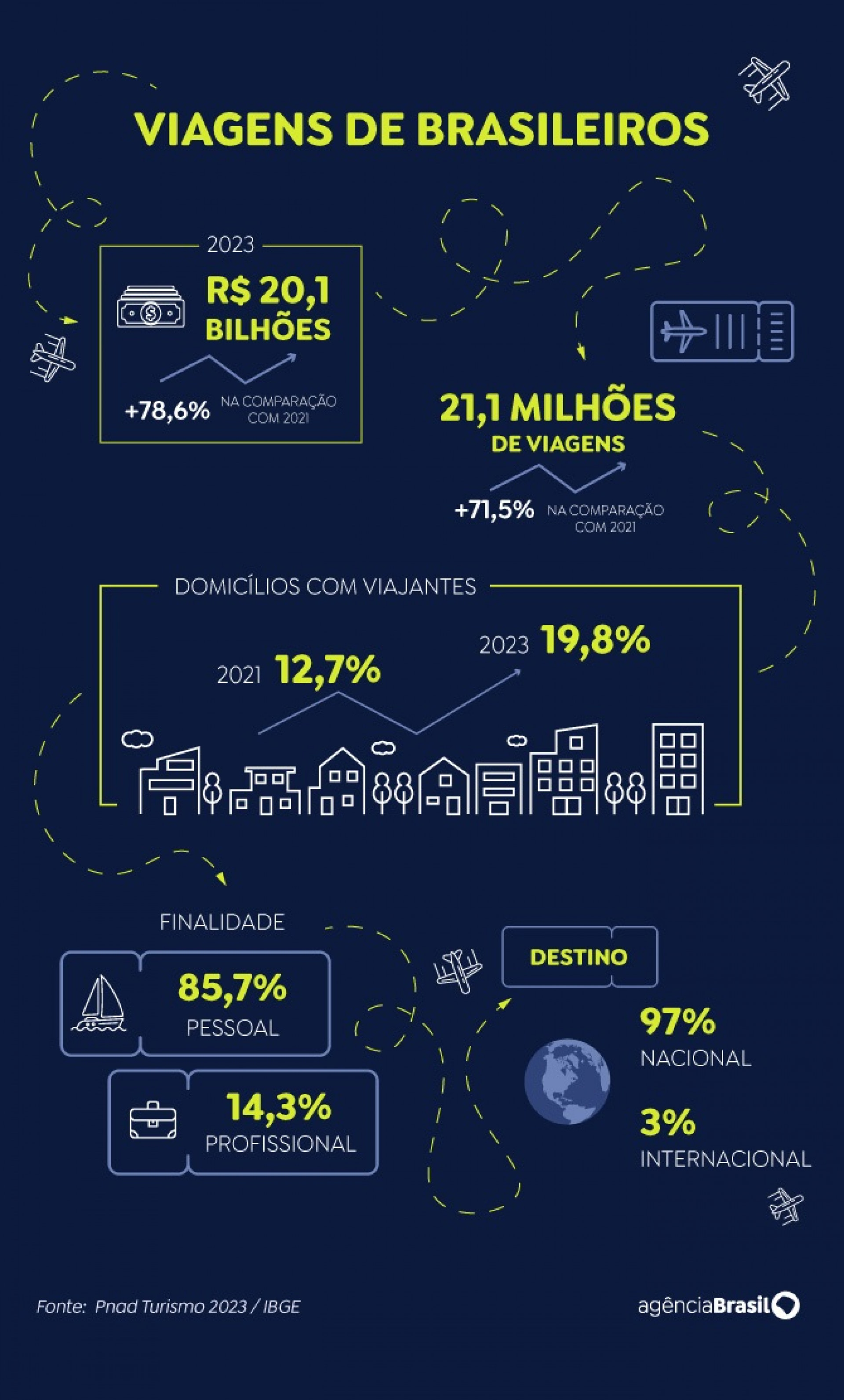 Dados sobre viagens dos brasileiros - Arte/Ag&ecirc;ncia Brasil