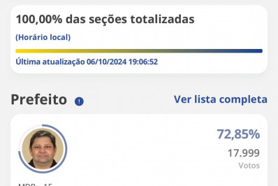 Paulinho da Refrigeração se reelege com folga
