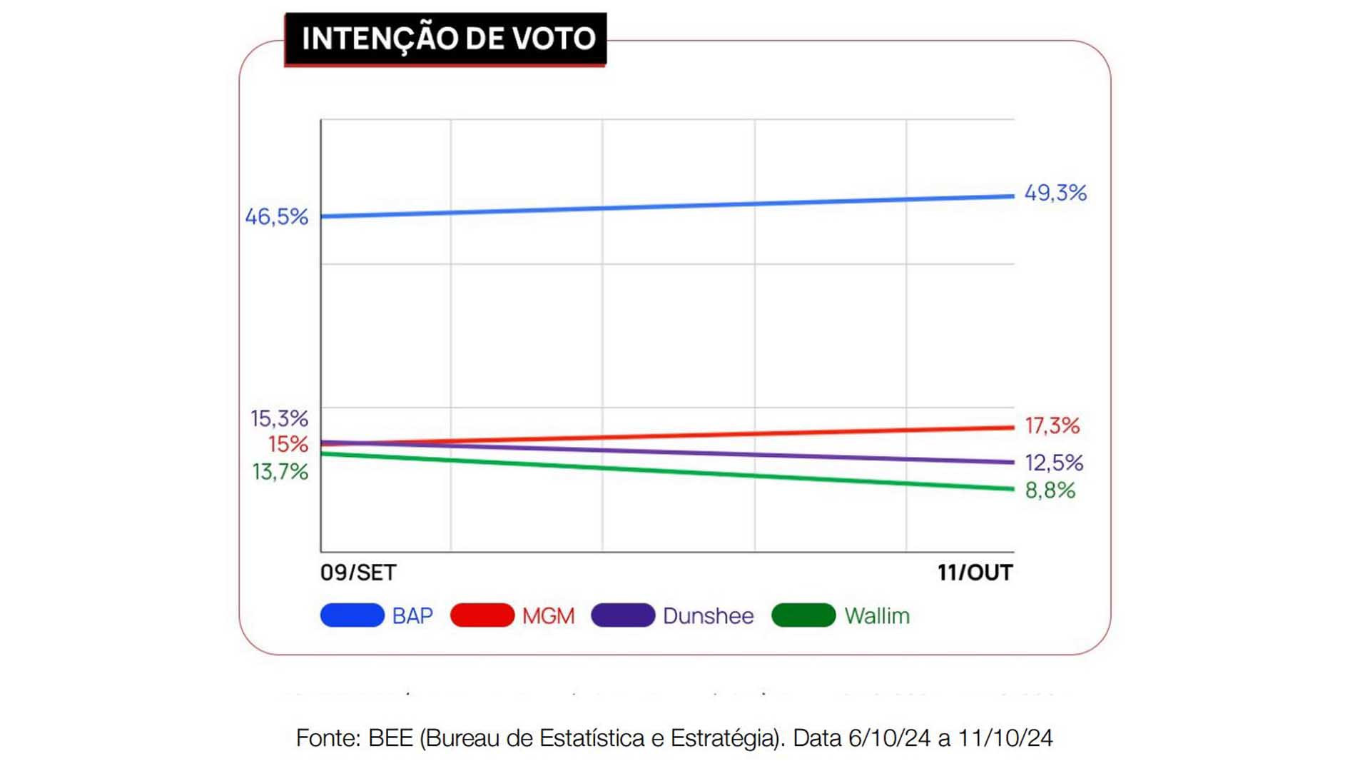 NOVA PESQUISA: BAP cresce 2,8 pontos percentuais e chega a 49,3% Dunshee despenca -  BEE (Bureau de Estatística e Estratégias)