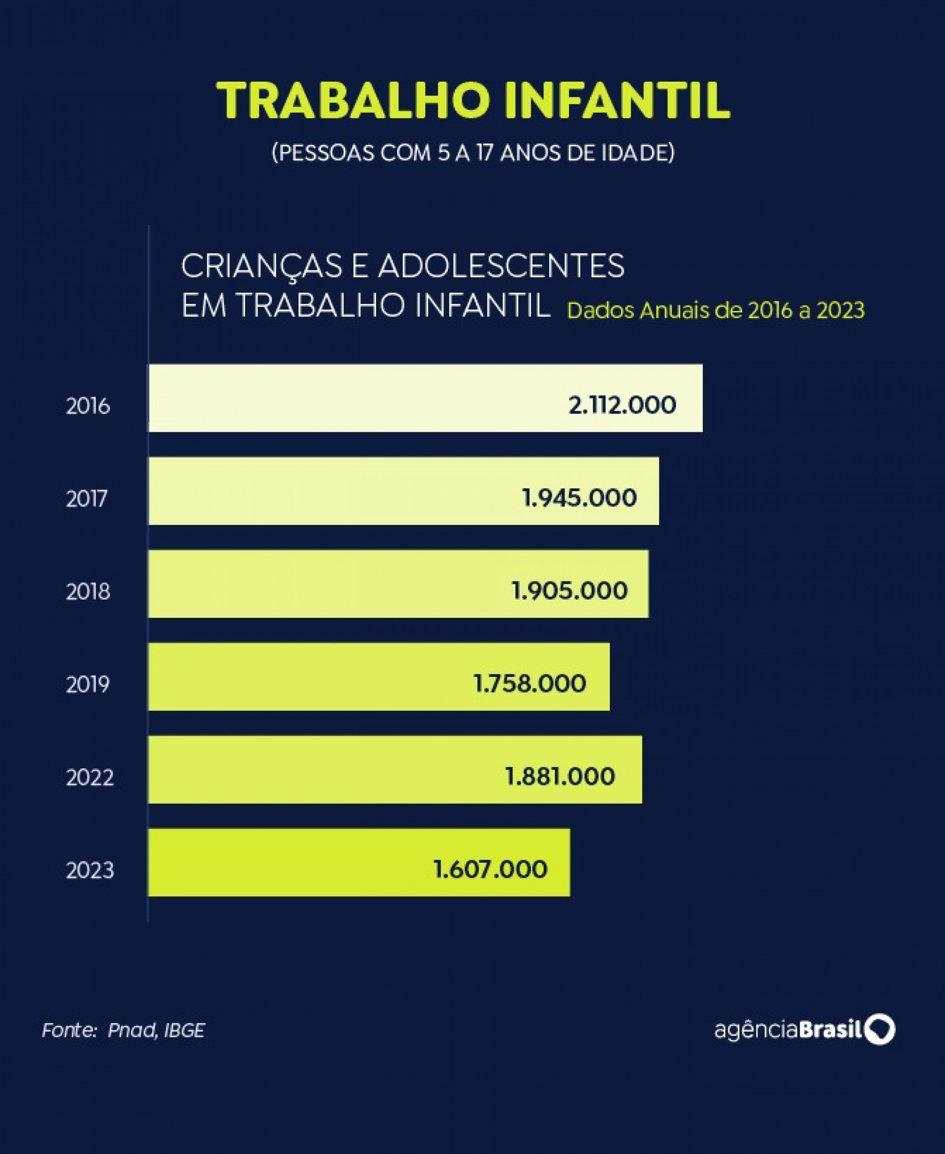 Dados comparam números de trabalho infantil entre 2016 e 2023 - Arte/Agência Brasil