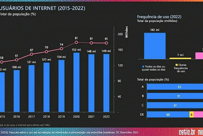 Número de lares urbanos com internet passou de 13% para 85% em 20 anos