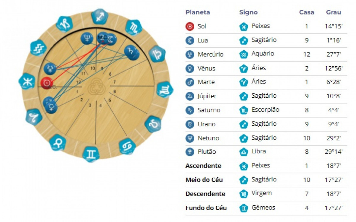 Hora de nascimento faz toda a diferen&ccedil;a no Mapa Astral
