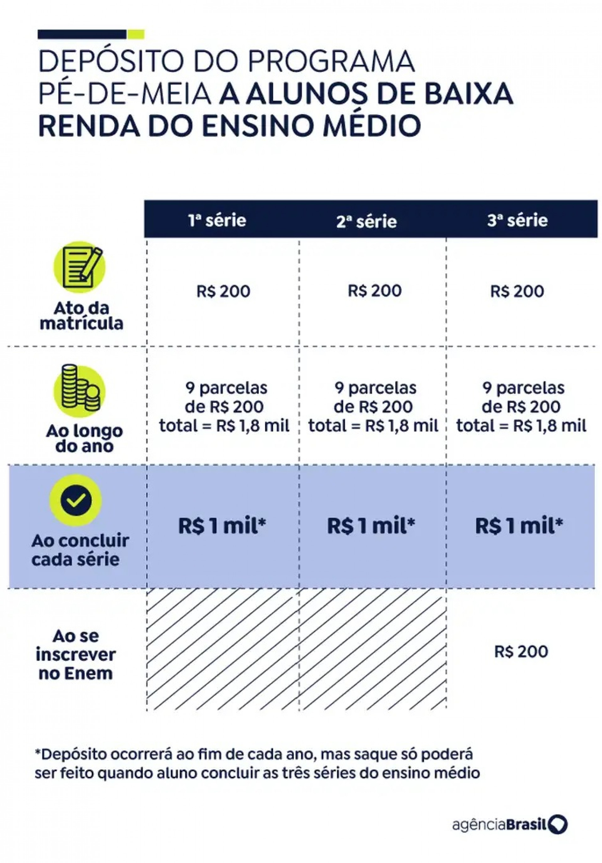 Depósito ocorre ao fim de cada ano - Arte/Agência Brasil