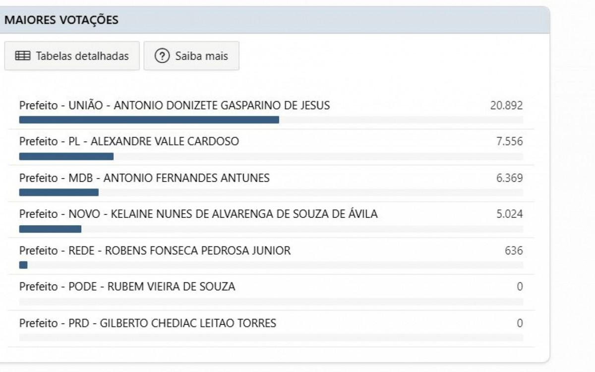 Donizete &eacute; l&iacute;der ap&oacute;s altera&ccedil;&atilde;o no sistema de vota&ccedil;&atilde;o do TSE