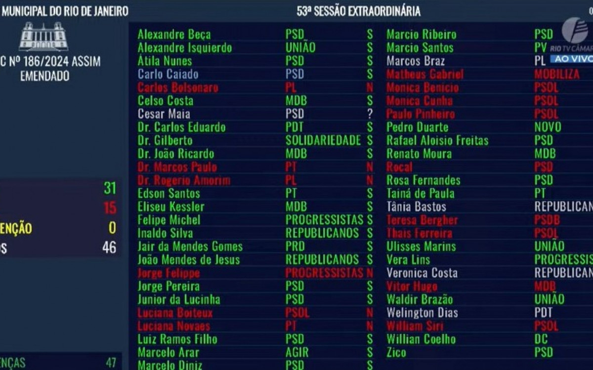 Vota&ccedil;&atilde;o aconteceu na noite desta ter&ccedil;a-feira - Reprodu&ccedil;&atilde;o / C&acirc;mara de vereadores