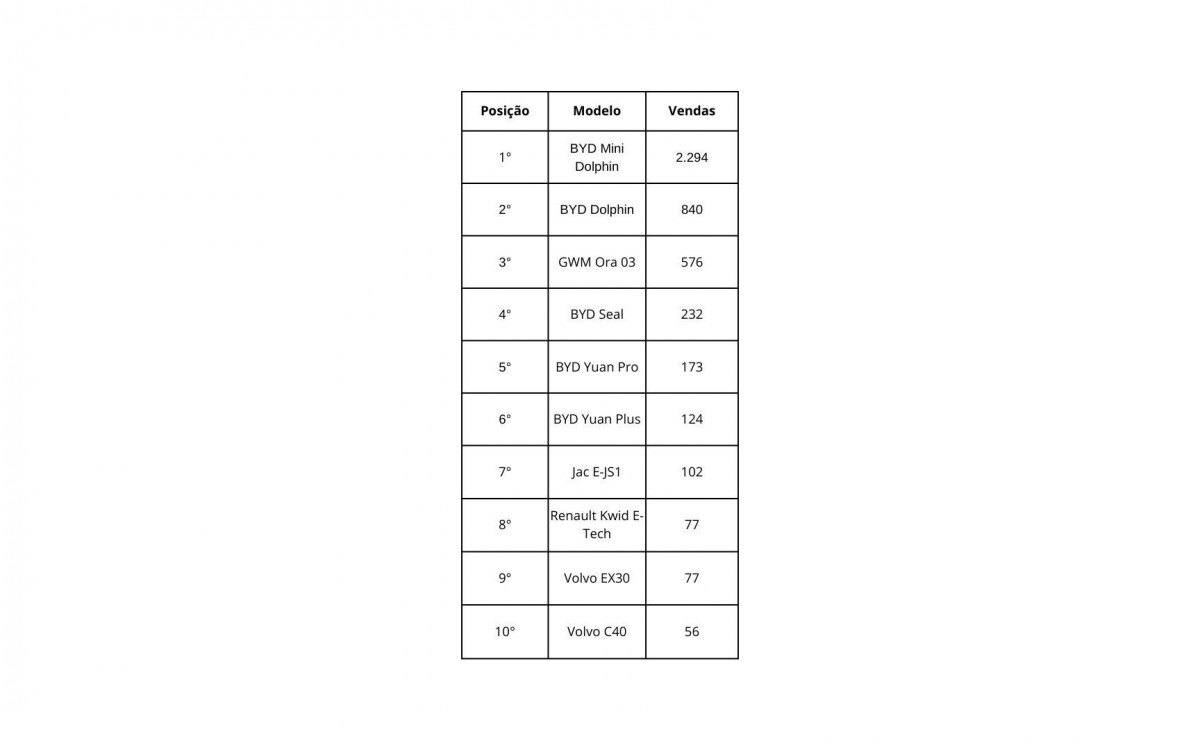 Carros elétricos mais vendidos em novembro de 2024