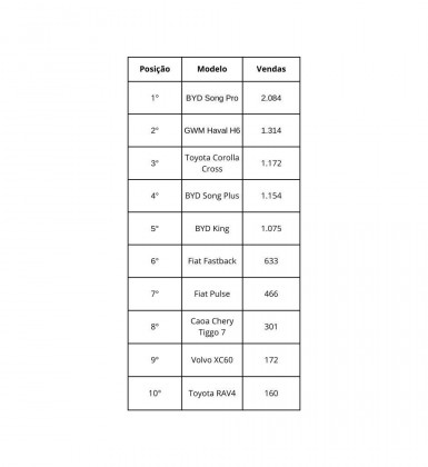Carros h&iacute;bridos mais vendidos em novembro de 2024 - ABVE