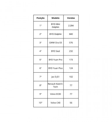 Carros el&eacute;tricos mais vendidos em novembro de 2024 - ABVE
