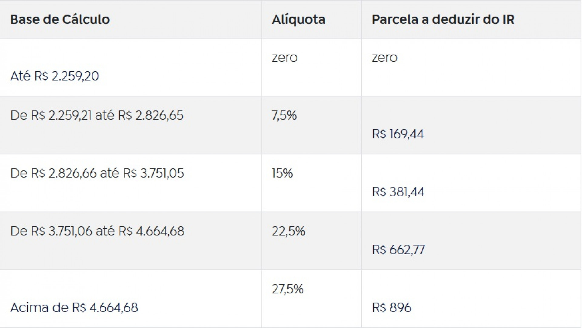 Tabela progressiva mensal do IRPF - Arquivo/Agência Brasil