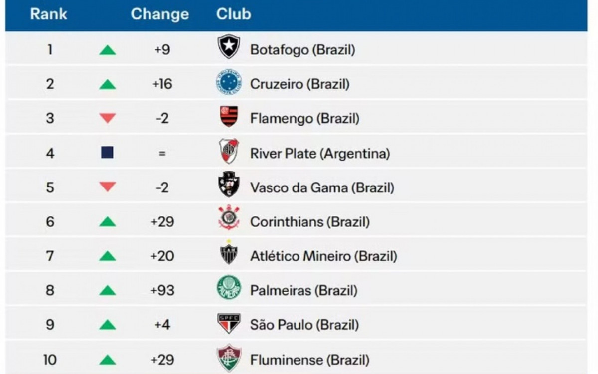 Ranking dos clubes sul-americanos que mais gastaram em 2024