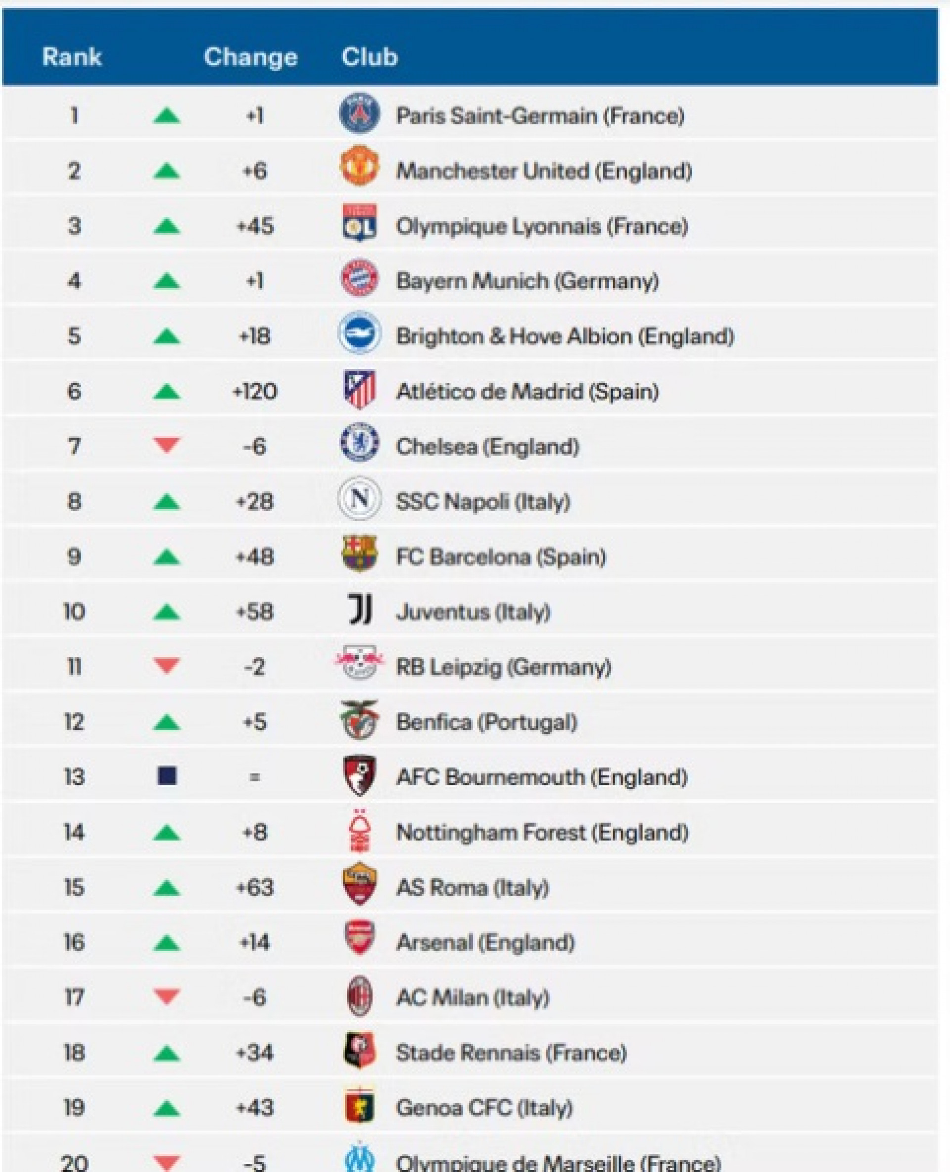 Ranking dos clubes europeus que mais gastaram em 2024 - Reprodu&ccedil;&atilde;o/Fifa