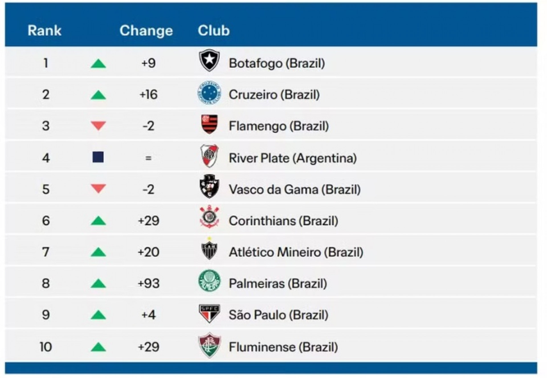 Ranking dos clubes sul-americanos que mais gastaram em 2024 - Reprodu&ccedil;&atilde;o/Fifa