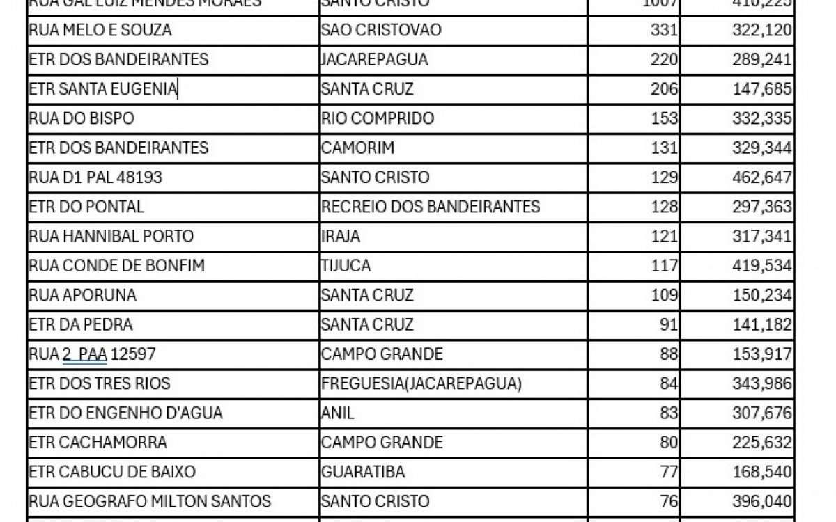 As 20 ruas com mais transações