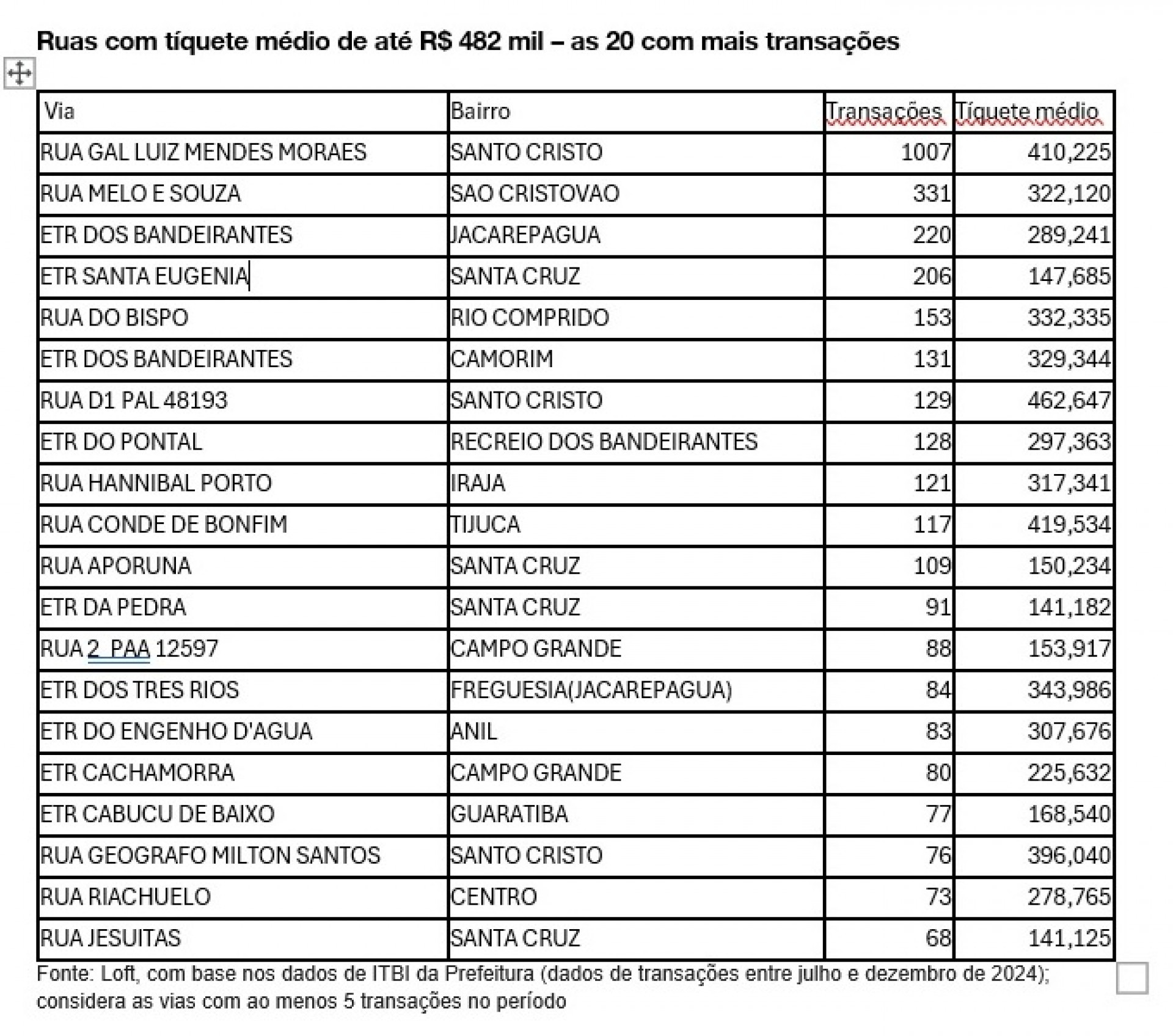 As 20 ruas com mais transa&ccedil;&otilde;es - Loft 
