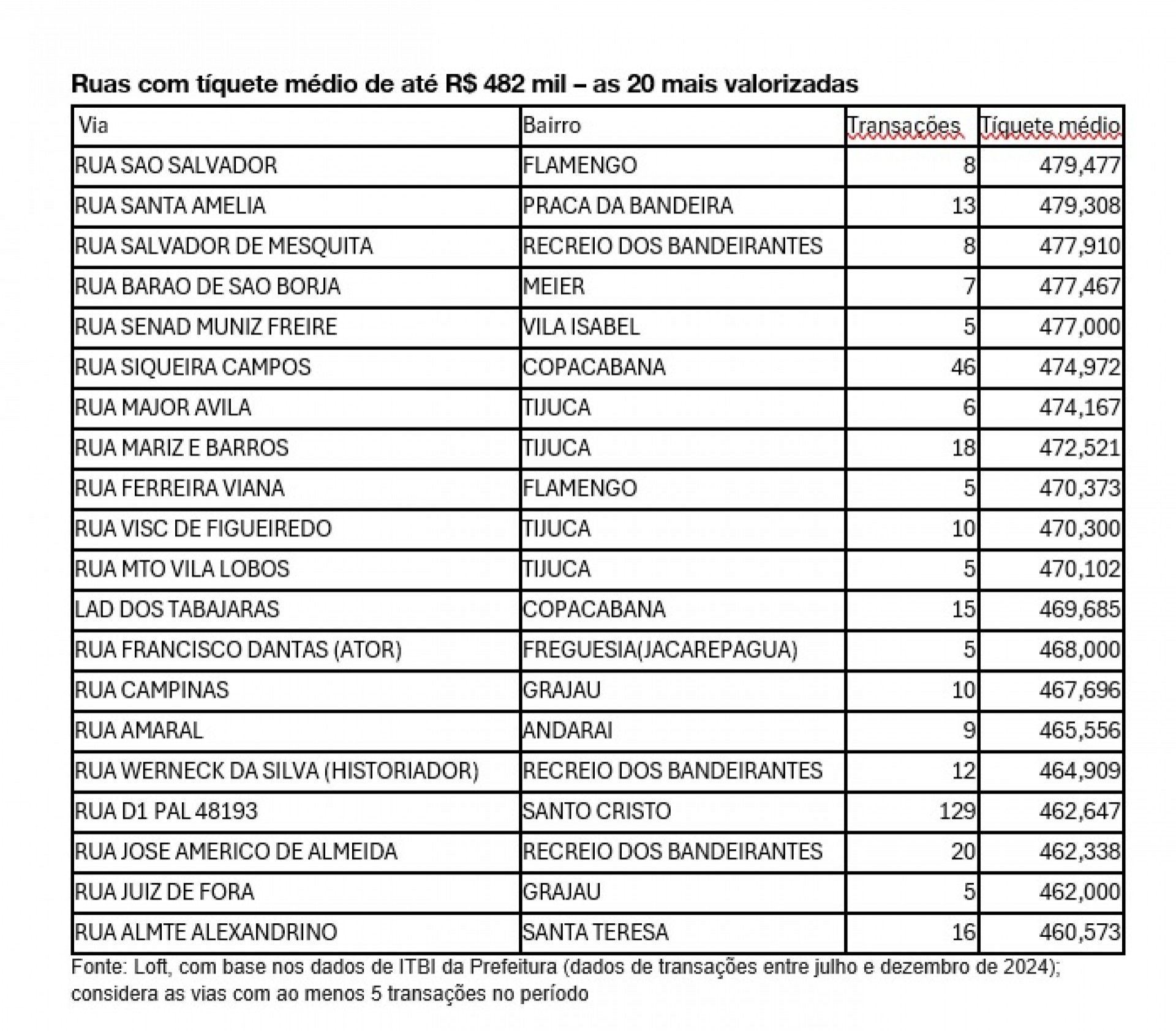 As 20 ruas mais valorizadas - Loft 