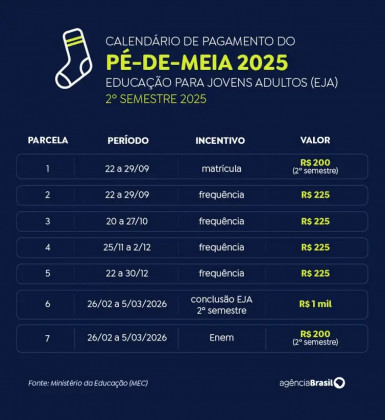 Valor semestral pago a alunos do EJA &eacute; de R0  - Arte/Ag&ecirc;ncia Brasil