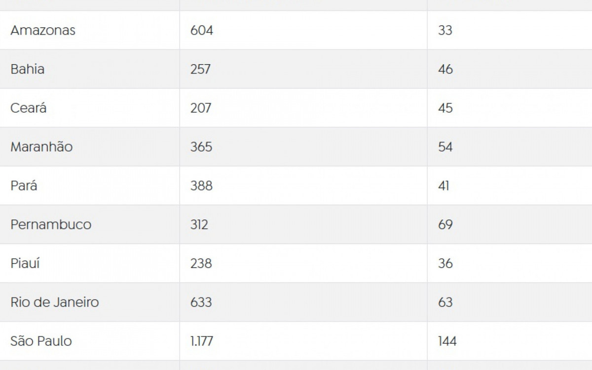 Tabela mostra número de casos em cada um dos estados analisados