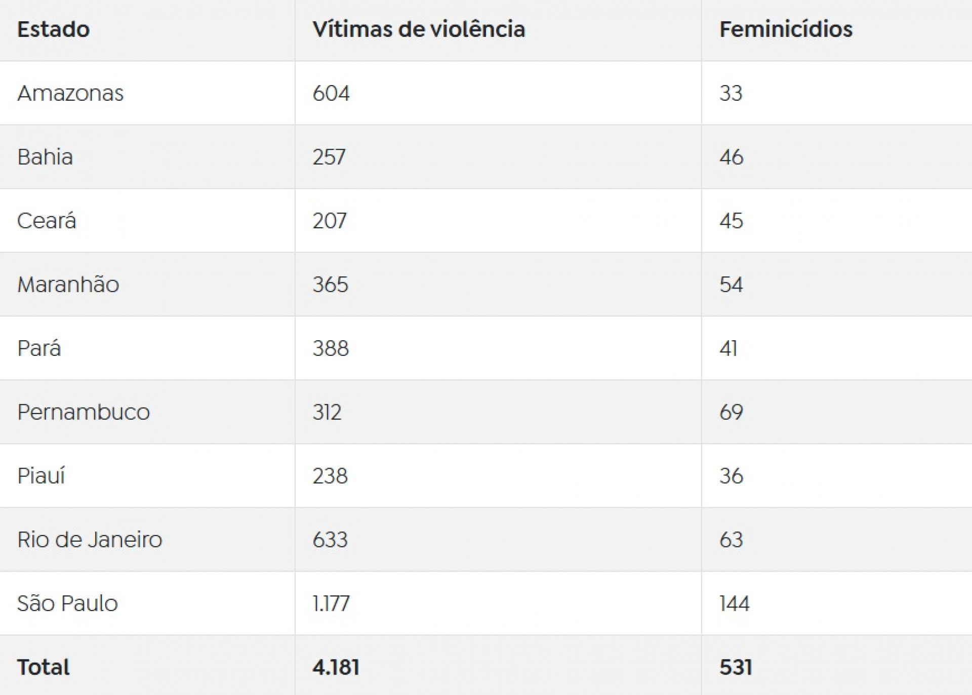 Tabela mostra n&uacute;mero de casos em cada um dos estados analisados - Arte/Ag&ecirc;ncia Brasil