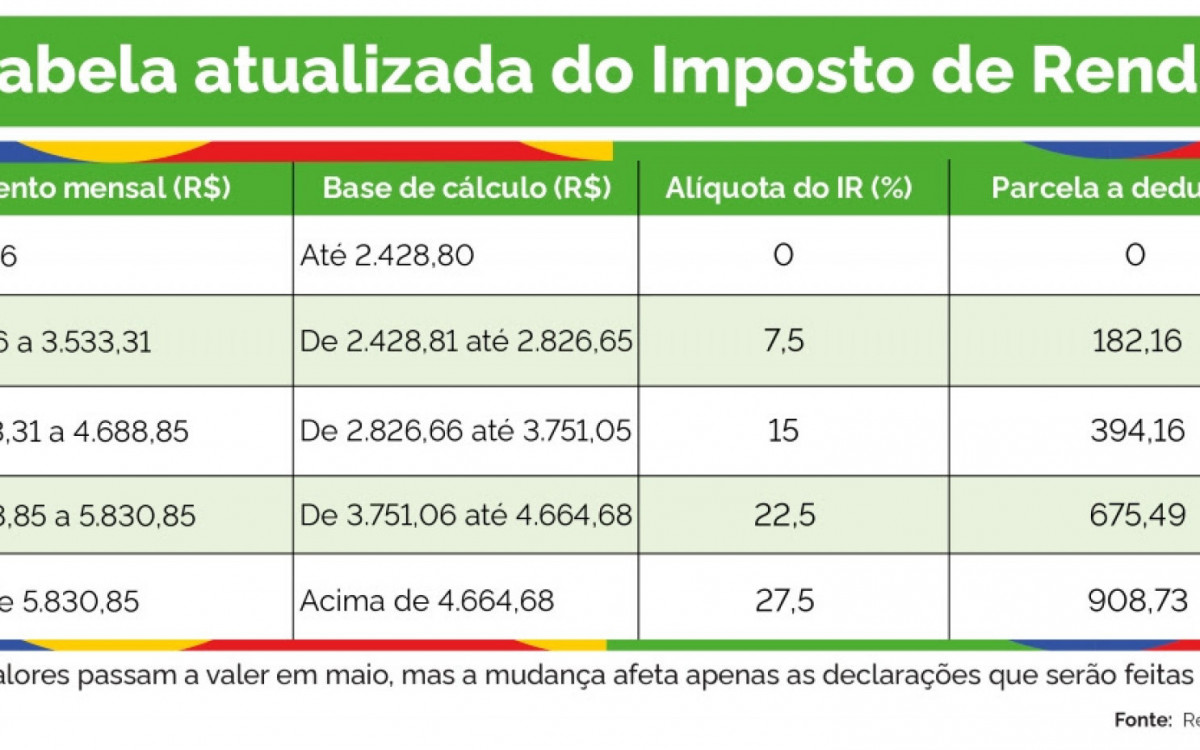 Nova tabela do Imposto de Renda começa a valer em maio. Veja o que muda