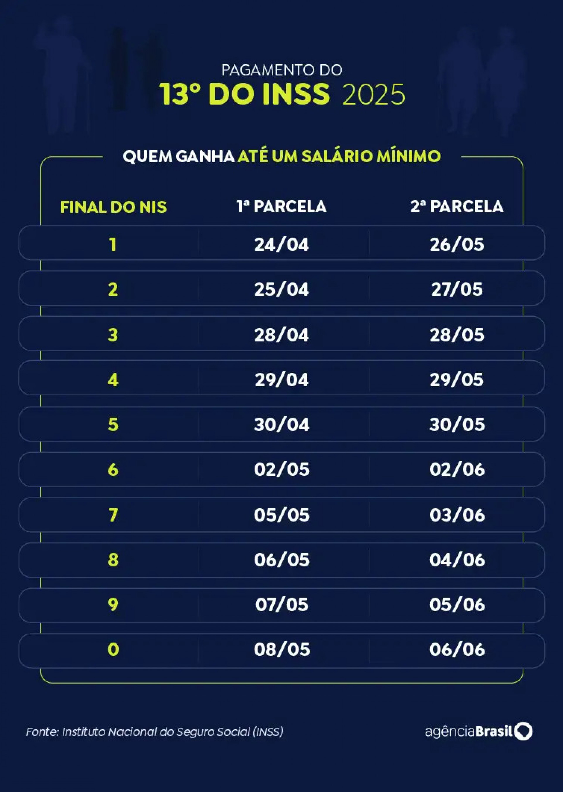 2025 - pagamento 13º INSS