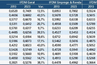 Município está dentre os mais bem avaliados do estado do Rio