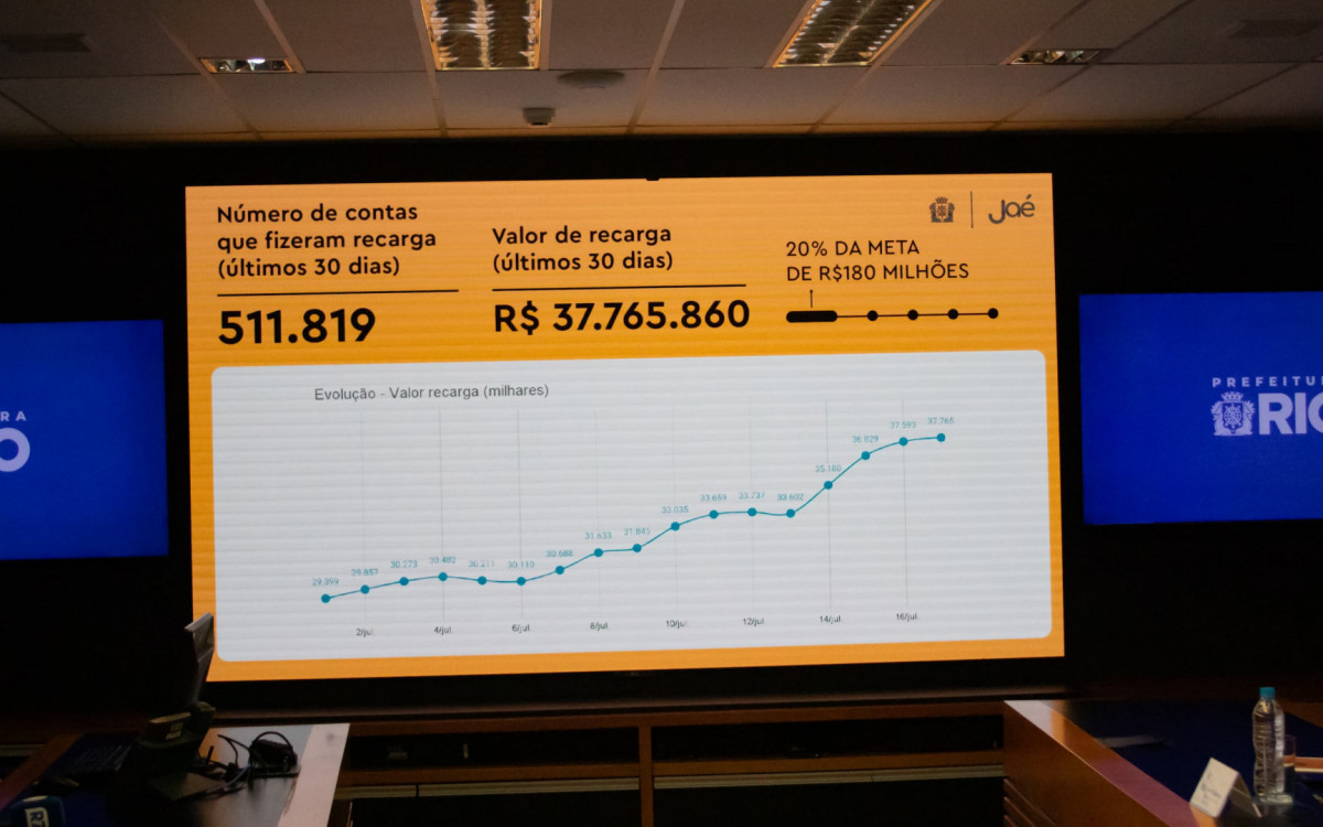 Gr&aacute;fico mostra n&uacute;mero de recargas no cart&atilde;o Ja&eacute; nos &uacute;ltimos 30 dias