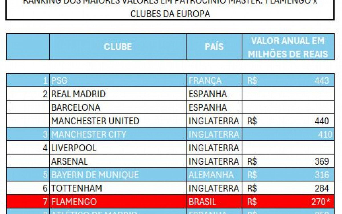 Ranking de valores estimados de patrocínios de clubes europeus