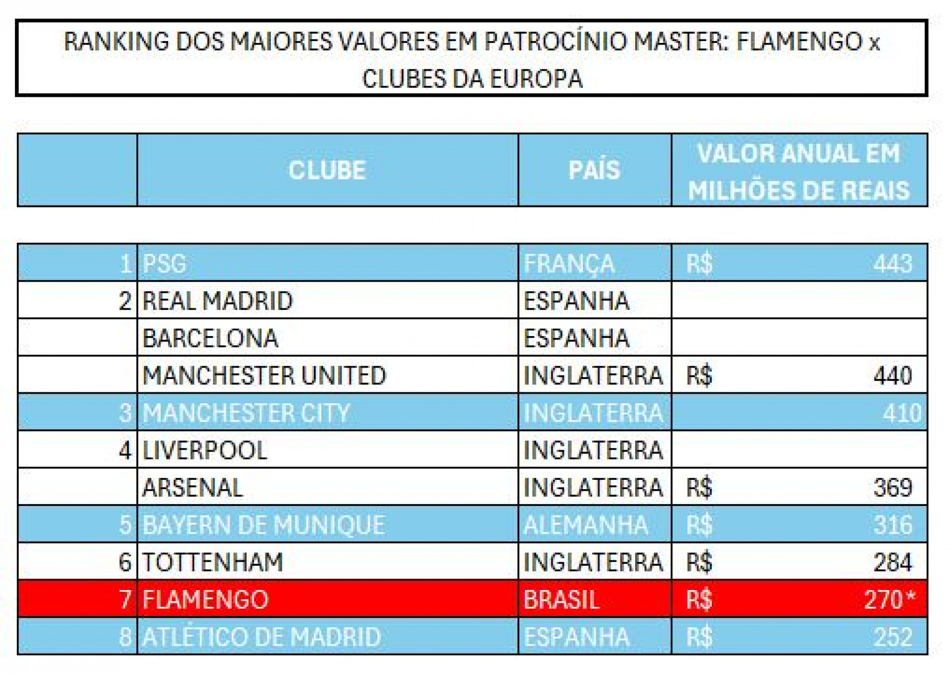 Ranking de valores estimados de patroc&iacute;nios de clubes europeus - Canal do YouTube Resenha Rubro Negra