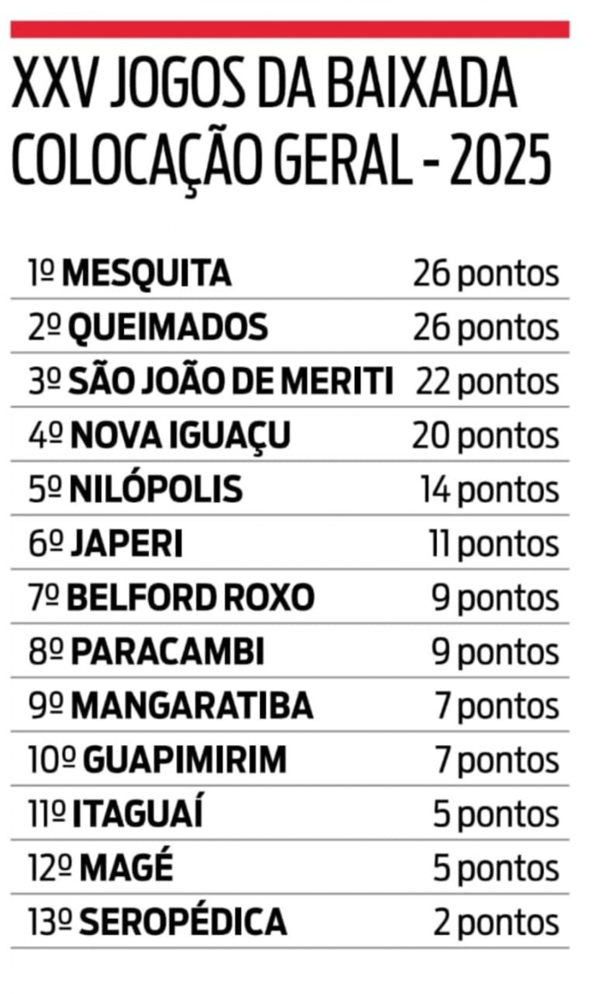 Confira a classificação geral dos municípios