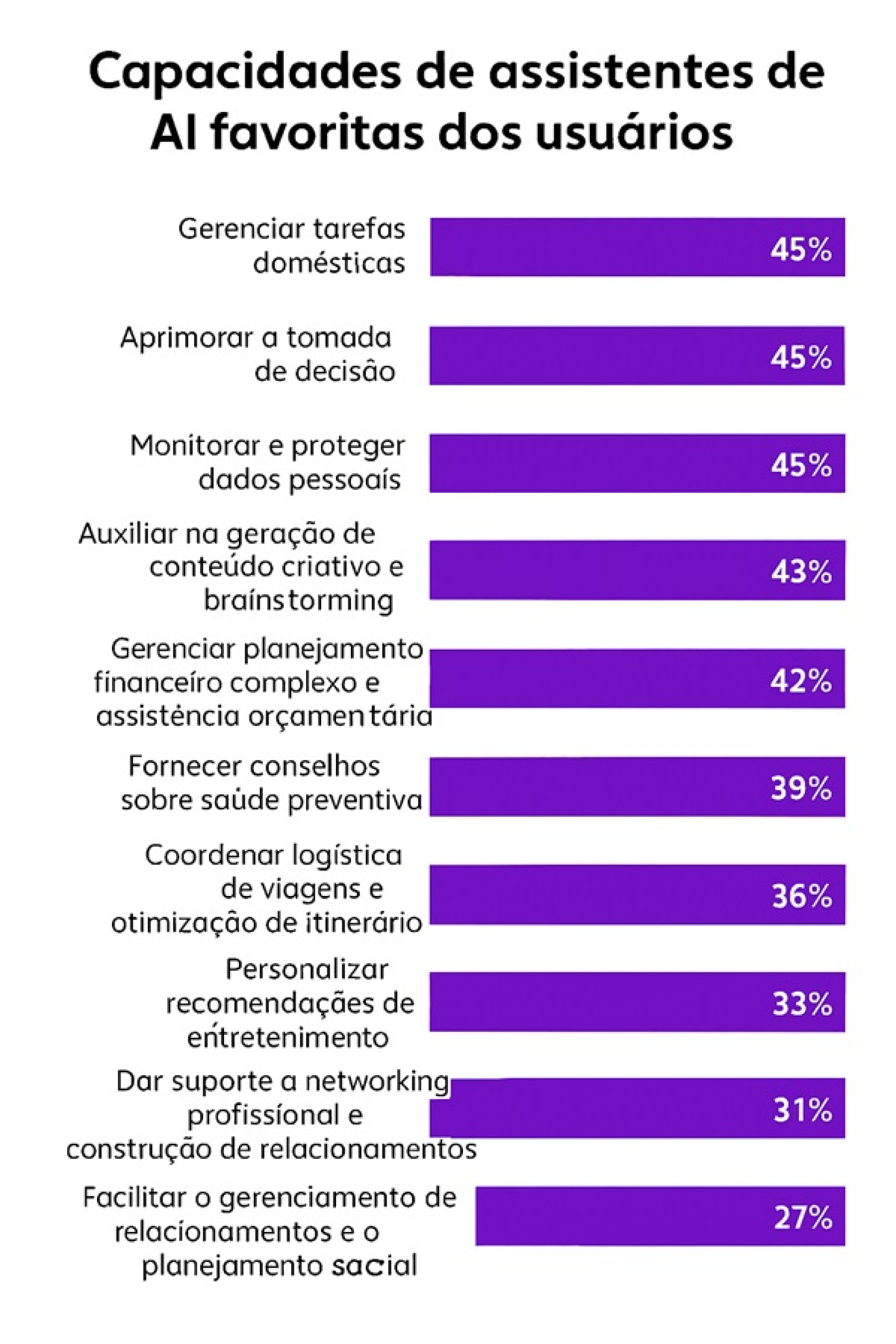 Levantamento constatou as capacidades da IA favoritas dos seus usuários